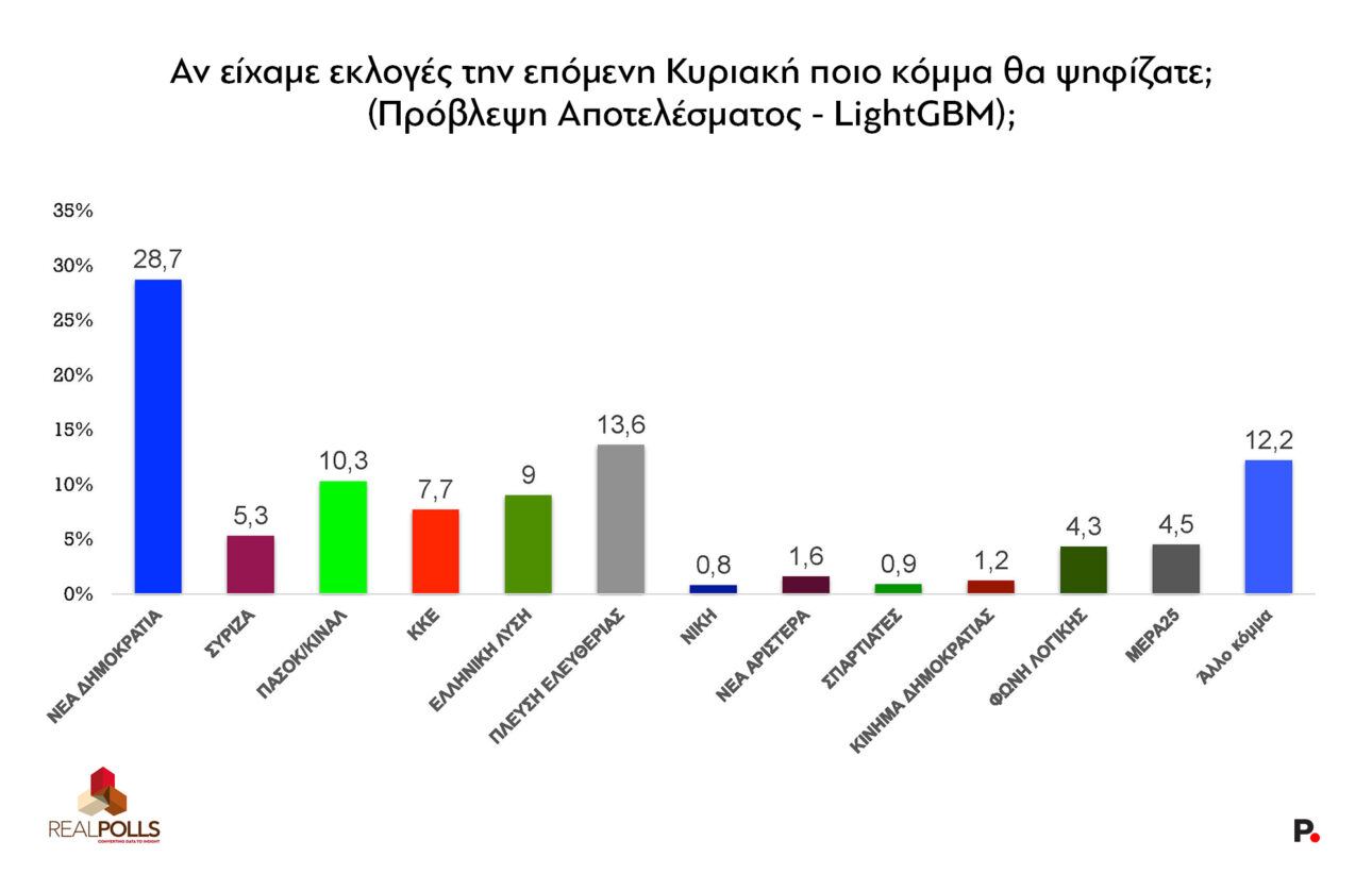Δημοσκόπηση Protagon: Η κοινωνία δεν ζητά επανάσταση, ζητά αντικατάσταση 14/10