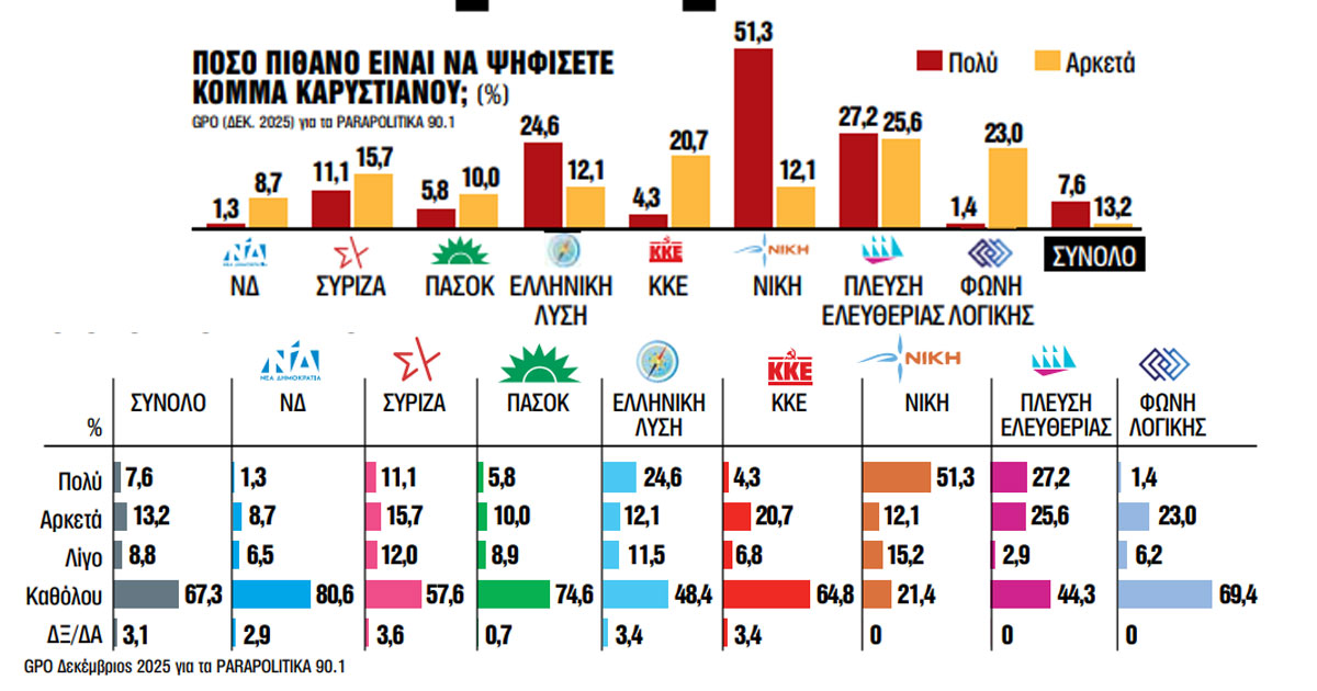Όταν η πολιτική γεννιέται από το τραύμα - Δημοσκόπηση κόμμα Καρυστιανού Όταν η πολιτική γεννιέται από το τραύμα – Δημοσκόπηση κόμμα Καρυστιανού