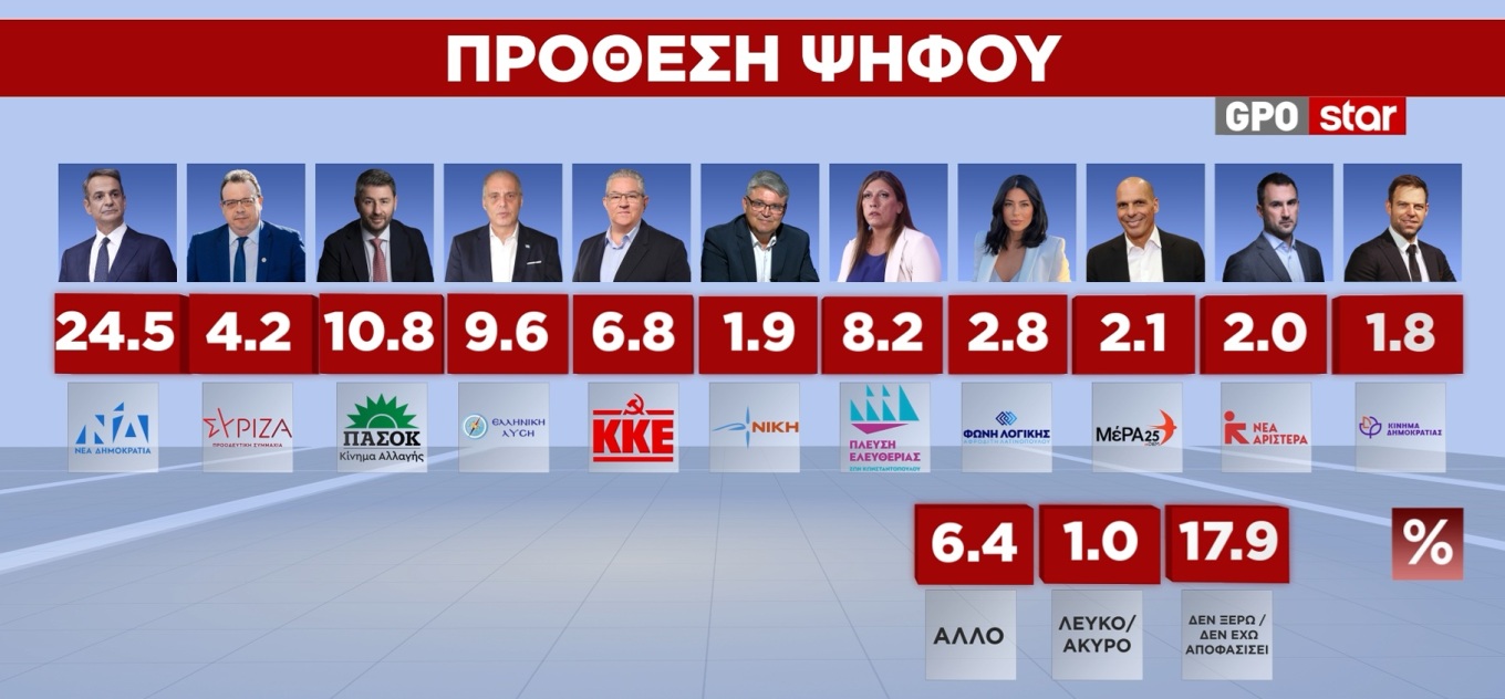 Δημοσκοπική δημοκρατία ή δημοκρατία του τζόγου των στατιστικών;