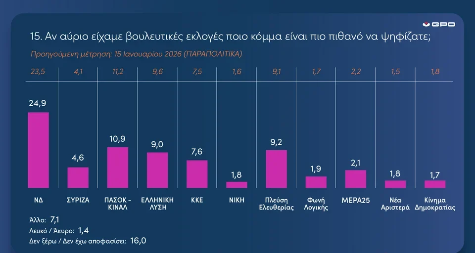 GPO: Αντι-κυβερνητικό συναίσθημα χωρίς αντι-κυβερνητικό σχέδιο – Iefimerida 16/02