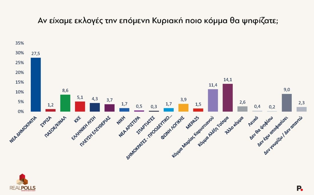 Αναδιανομή θυμού, όχι ακόμη αναδιανομή εξουσίας - Δημοσκόπηση RealPolls 27/05 Αναδιανομή θυμού, όχι ακόμη αναδιανομή εξουσίας – Δημοσκόπηση RealPolls 27/05