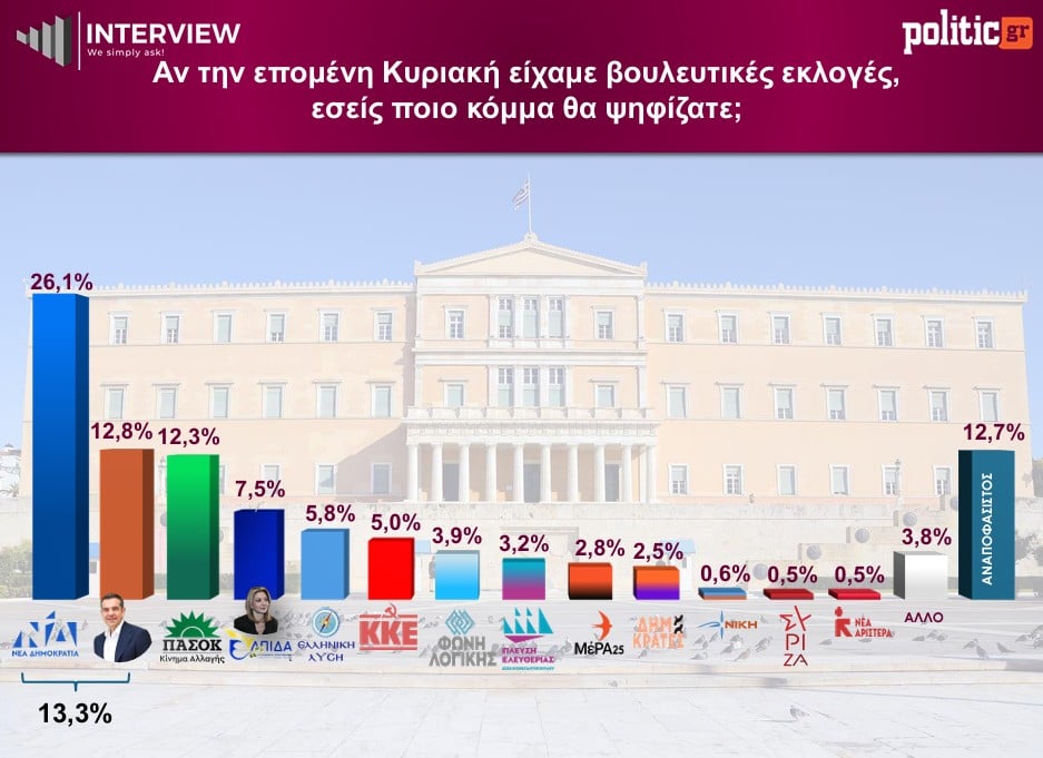 Πολιτικός ανασχηματισμός στη δημοσκόπηση της Interview - 26/05 Πολιτικός ανασχηματισμός στη δημοσκόπηση της Interview – 26/05