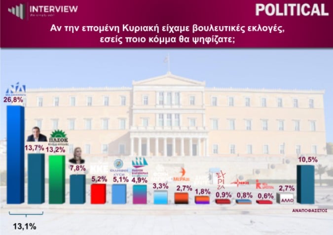 Ο εφιάλτης των δημοσκοπήσεων στο ΠΑΣΟΚ – Online  Παραπολιτικές στήλες 13/05