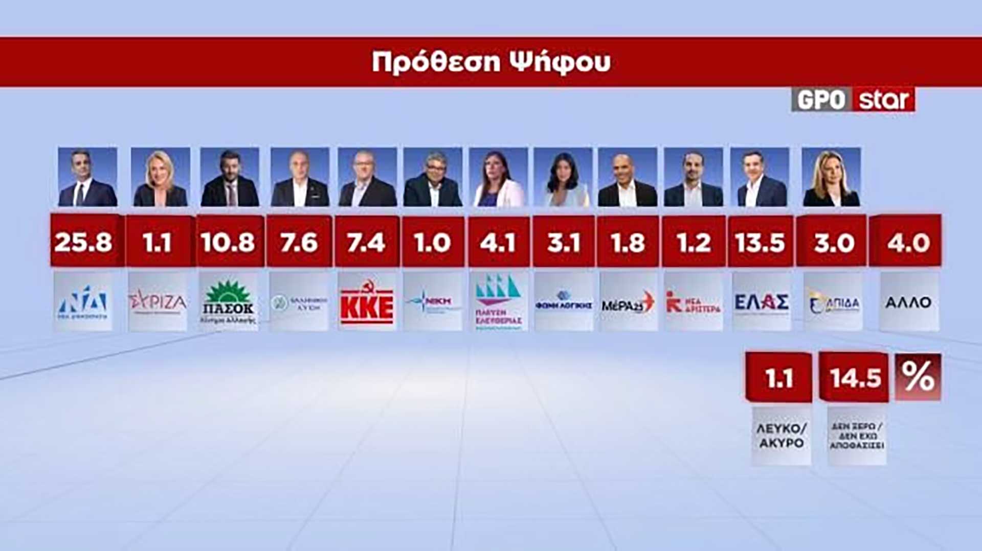 Η χώρα που δεν πείθεται, αλλά δεν αλλάζει - Ανάλυση Δημοσκόπησης GPO 09/09 Η χώρα που δεν πείθεται, αλλά δεν αλλάζει – Ανάλυση Δημοσκόπησης GPO 09/09